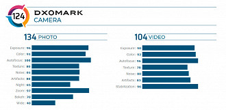 Pontuação das câmeras traseiras coloca o OPPO Find X2 Pro na terceira posição do DXOMark.