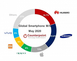 Dados da Counterpoint Research sobre o mercado de smartphones no mês de maio