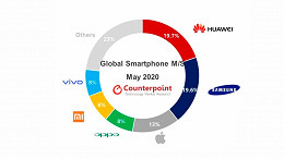 Huawei lidera mercado global de smartphones em abril e maio Huawei lidera mercado global de smartphones em abril e maio