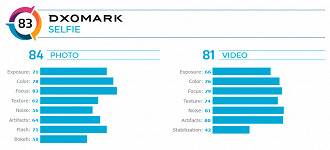 Xiaomi fica 20 posições atrás do primeiro colocado no DXOMark para câmeras selfie