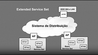 Desenho da arquitetura da norma técnica do padrão da arquitetura IEEE 802.11. Fonte: UbiquitiBR (YouTube)