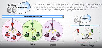 O que é uma ESS (Extended Service Set). UbiquitiBR (YouTube)