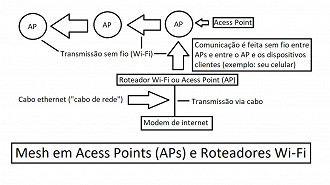 Funcionamento da tecnologia Mesh utilizando roteadores Wi-Fi ou Acess Points (APs). Fonte: Vitor Valeri