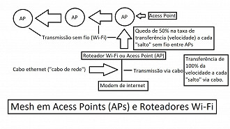 Perda de eficiência da rede Mesh na taxa de transferência (velocidade) a cada salto entre Acess Points (APs). Fonte: Vitor Valeri