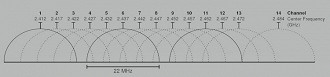 Faixa de frequência 2,4Ghz e seus canais. Fonte: Wikipedia