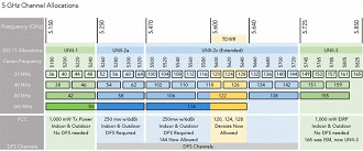 Faixa de frequência de 5GHz e seus canais. Fonte: ekahau