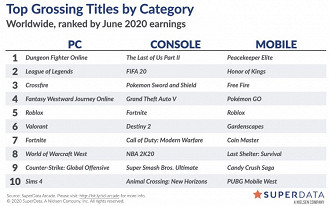 Ranking de jogos que mais tiveram ganhos no mês de junho em 2020. Fonte: SuperData