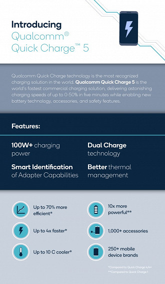 Características da tecnologia de carregamento Quick Charge 5 da Qualcomm. Fonte: Qualcomm