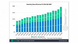 A receita de jogos móveis sobe 27% no segundo trimestre de 2020, gerando US$19,3 bilhões A receita de jogos móveis sobe 27% no segundo trimestre de 2020, gerando US$19,3 bilhões