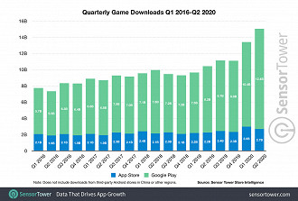 Número de download de jogos no período.