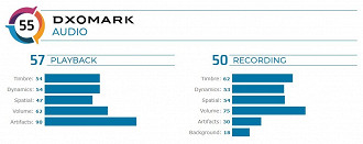 Pontuação do Black Shark 3 Pro no DxOMark Audio