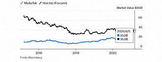 MediaTek bateu a Foxconn em valor de mercado.