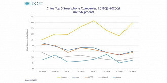 Huawei domina mercado Chinês.