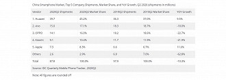 IDC - Top 5 fabricantes do mercado Chinês