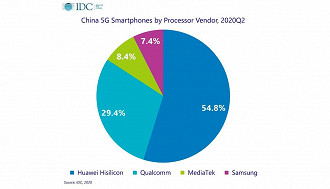 Mais da metade dos smartphones 5G na China são da Huawei.