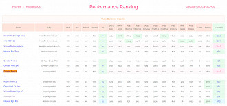 AI Benchmark traz lista que mostra o Google Pixel 5 com snapdragon 765G.