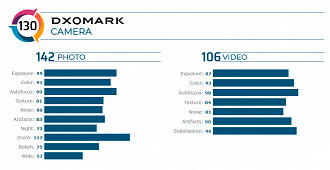 Pontuação detalhada das câmeras do Xioami Mi 10 Ultra.