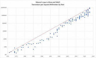 Lei de Moore onde prevê um aumento de 100% no número de transistores com um mesmo custo a cada 18 meses. Fonte: Wikipedia