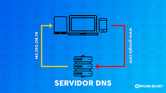 Funcionamento de um servidor dns