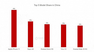 Smartphones mais vendidos na China