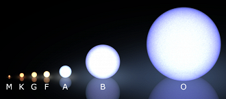 A classificação de estrelas de acordo com sua temperatura e massa