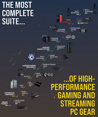 Lançamentos de produtos da Corsair. Fonte: Corsair