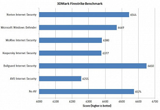 Resultados dos testes utilizando o Fire Strike do 3DMark - Quanto maior a pontuação, melhor. Fonte: chillblast