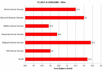 Resultados dos testes utilizando o jogo F1 2017 na resolução 1080p com gráficos no ultra - Quanto maior a pontuação, melhor. Fonte: chillblast