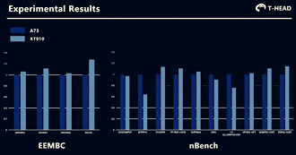 XT910 - Benchmarks XT910 - Benchmarks