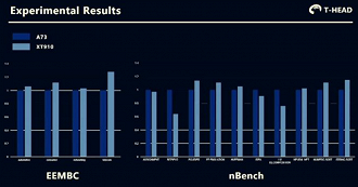 XT910 - Benchmarks