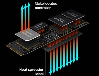 Sistema de refrigeração do SSD Samsung 980 Pro. Fonte: Samsung