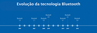 Evolução da tecnologia Bluetooth