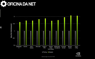 RTX 2000 vs RTX 3000