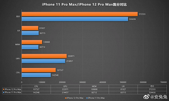Pontuação do iPhone 12 Pro Max no AnTuTu