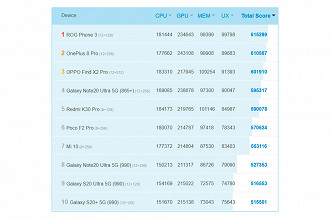 Note que no ranking global do Antutu v8 (ref. agosto/2020) nenhum outro smartphone gamer aparece na lista entre os 10 primeiros.