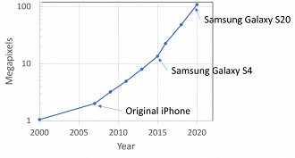 Evolução dos sensores das câmeras de smartphones ao longo dos anos Fonte: Microsoft