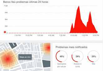 Instabilidades nas plataformas do banco Itaú. Fonte: downdetector