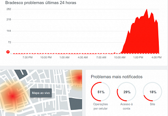 Instabilidades nas plataformas do banco Bradesco. Fonte: downdetector