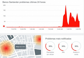 Instabilidades nas plataformas do banco Satander. Fonte: downdetector