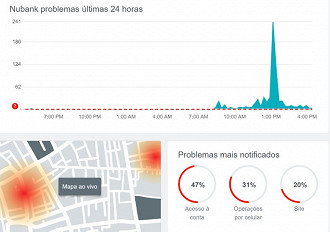 Instabilidades nas plataformas do banco Nubank. Fonte: downdetector