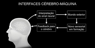 Como a transferência de dados ocorrerá no Neuralink.(Foto: YouTube / Neuralink)