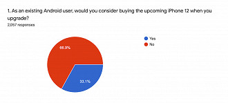 3 em 10 usuários Android pensam em comprar um iPhone 12 nos EUA.
