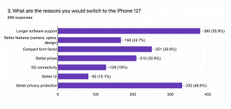 Razões para uma possível troca do dispositivo Android para o iPhone 12