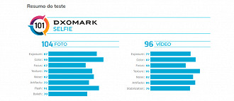 Asus Zenfone 7 Pro, detalhe da pontuação do DXOMark.