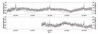 Frequência cardíaca média em repouso noturno de usuários com wearable em formato de anel para pessoas do Norte (acima, n = 1.400-56.000) e do hemisfério sul (abaixo, n = 120-1.500). Duração do pôr do sol ao nascer do sol em Nova York (acima) e Melbourne, Austrália (abaixo) plotada com linha vermelha para marcar a variação sazonal à luz do dia. Fonte: ACM