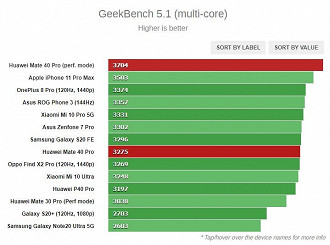 GeekBench - Multi Core