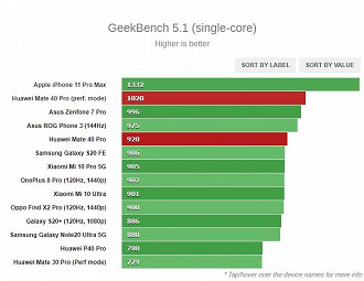 GeekBench - Single Core