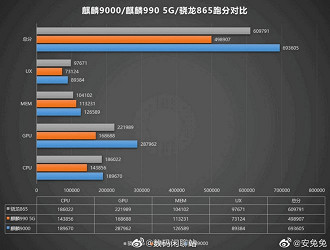 Kirin 9000 supera sua versão anterior e Snapdragon 865. Foto: reprodução.