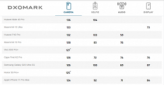 Ranking do DxOMark. Foto: reprodução.