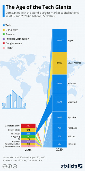 Este gráfico mostra as empresas com as maiores capitalizações de mercado do mundo em 2005 e 2020.